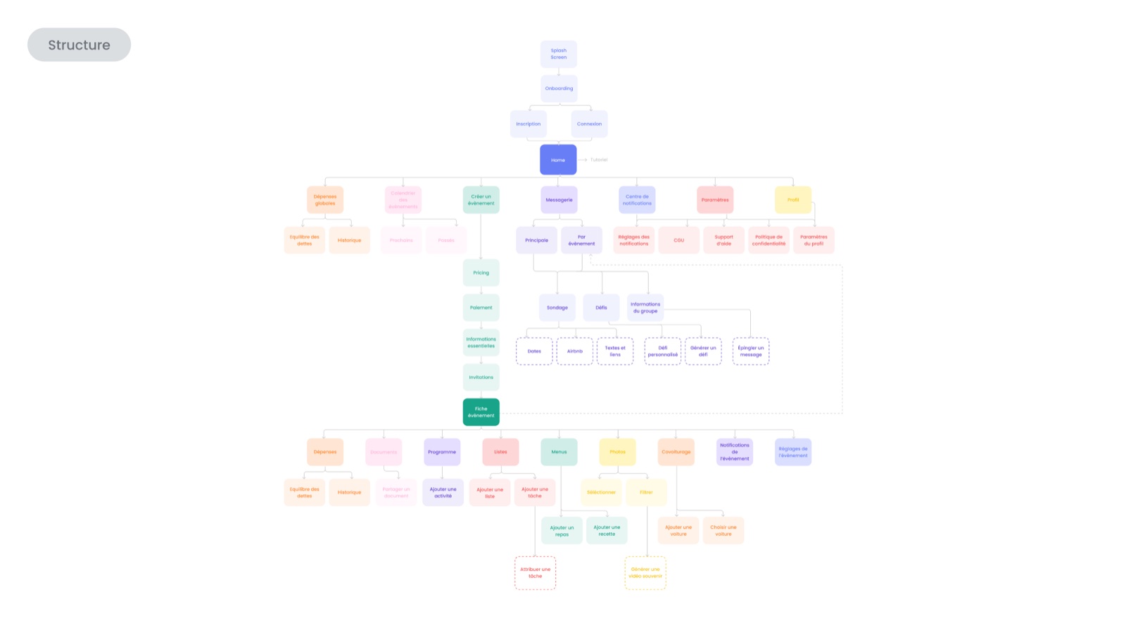 Arborescence de l'information